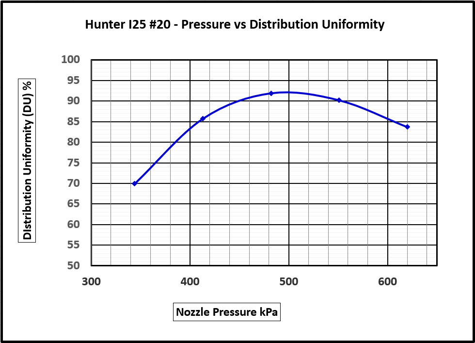 Données obtenues à partir du logiciel d'analyse de distribution Hunter Pro-file