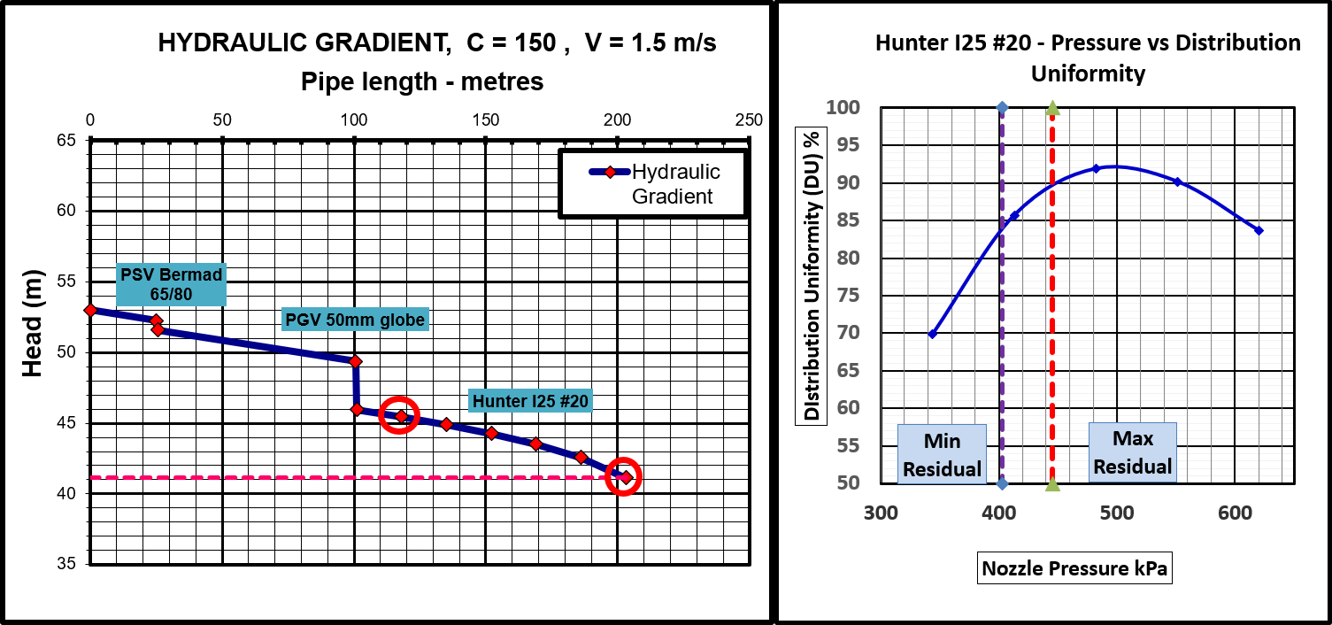 Hauteur de refoulement faible, 53 m, avec un nouveau tuyau C = 150, vitesse de l'eau 1,5 m/s.