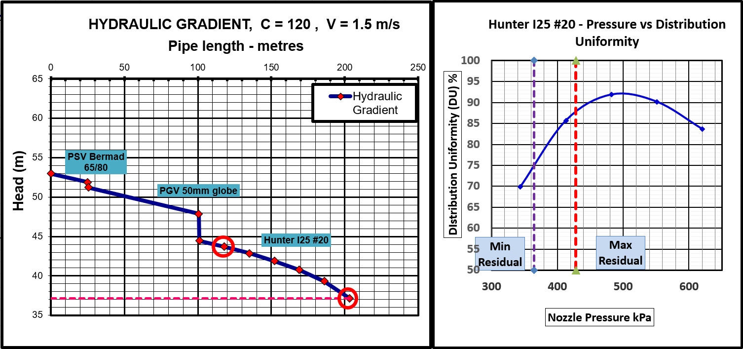 : Une fois que l'état du tuyau s'est détérioré jusqu'à C = 120, voici à quoi ressemble le gradient hydraulique pour C = 120, v = 1,5 m/s à une hauteur de refoulement de 53 m