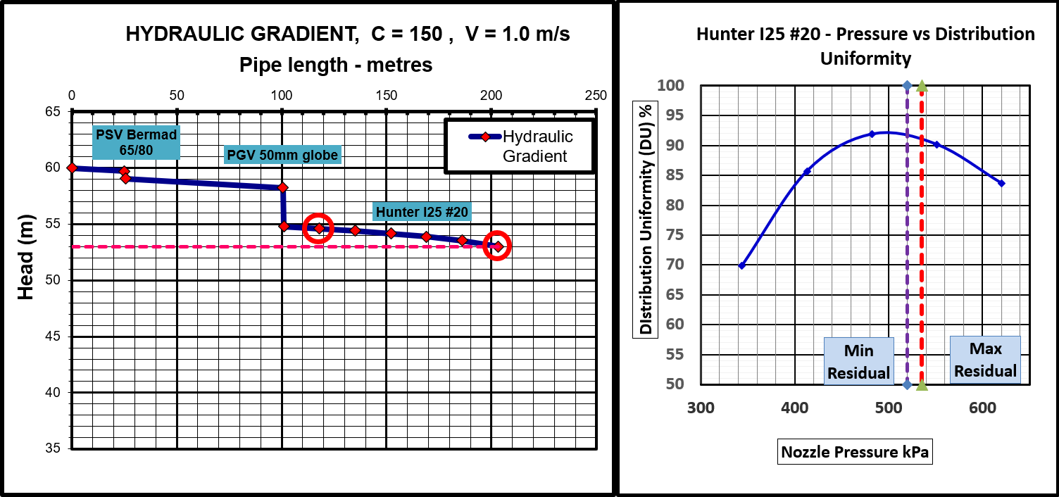 Considérons d'abord les nouvelles canalisations à 60 m de hauteur, V=1,0 m/s
