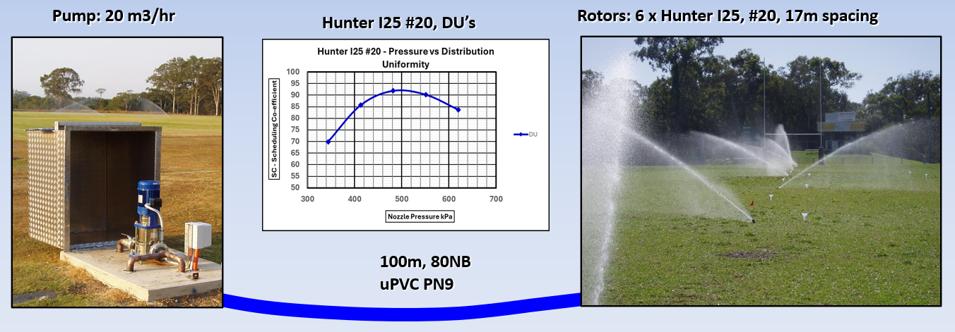 une pompe de 20 m3/h aliment six arroseurs dans un système d'irrigation classique