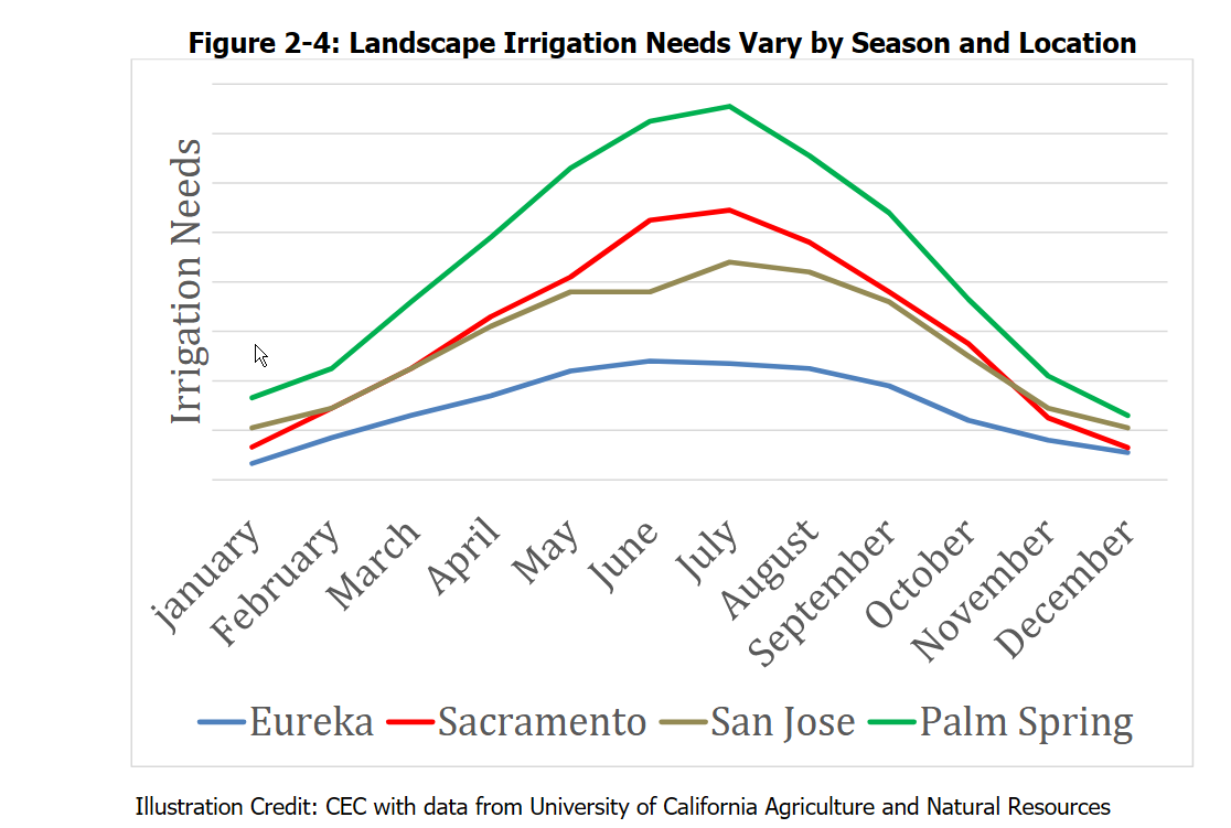 Landscape irrigation needs vary by season and location